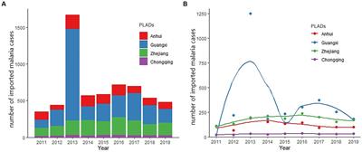 Increasing incidence of Plasmodium ovale and persistent reporting of Plasmodium vivax in imported malaria cases: an analysis of 9-year surveillance data in four areas of China